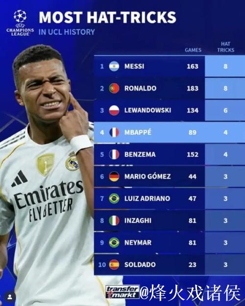 欧冠改制后戴帽次数排行：梅西、C罗并列第1，共8次进入前十